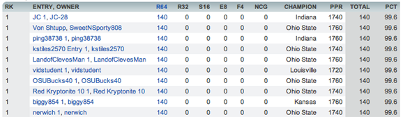 The top of the leaderboard in the 11W Bracket Challenge after day one