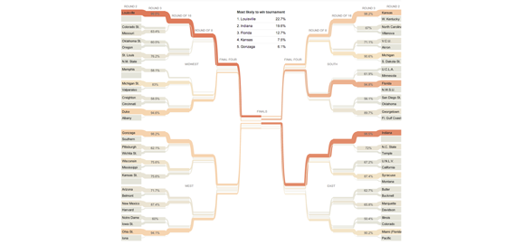 Nate Silver gives Ohio State a 5.8% chance to win the 2013 NCAA Tournament.