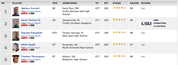 ESPN's Top 300 for the 2015 class is out.