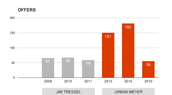 Urban Meyer is offering nearly three times as many prospects as Jim Tressel did.