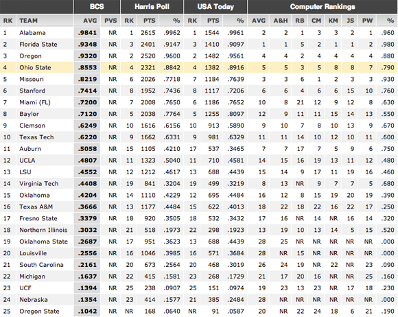 Full BCS Week Nine Standings