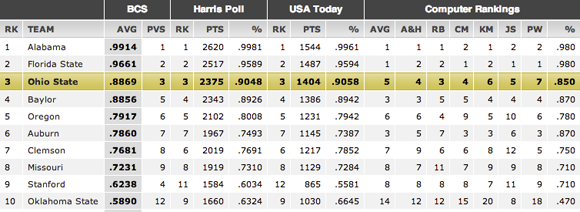 The BCS top 10 after week 13.