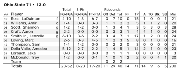 Ohio State's box score