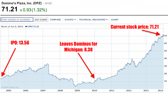 Dominos Stock Chart