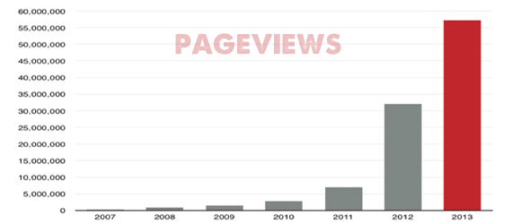 Pageviews by year
