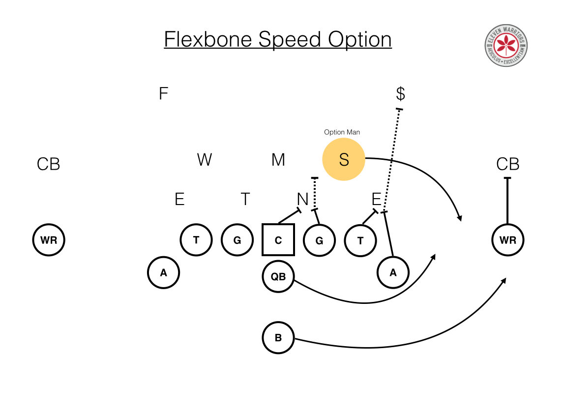 Flexbone Speed Option