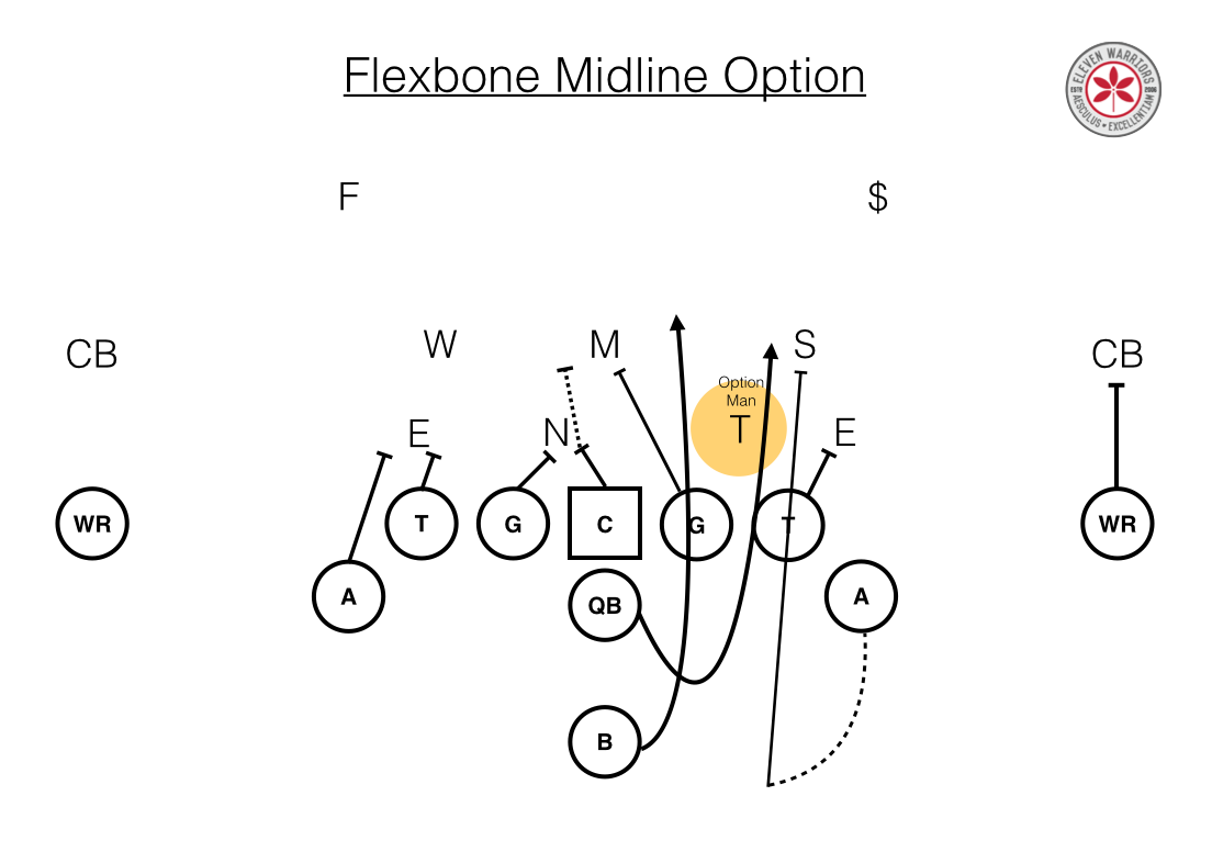 Flexbone Midline Option