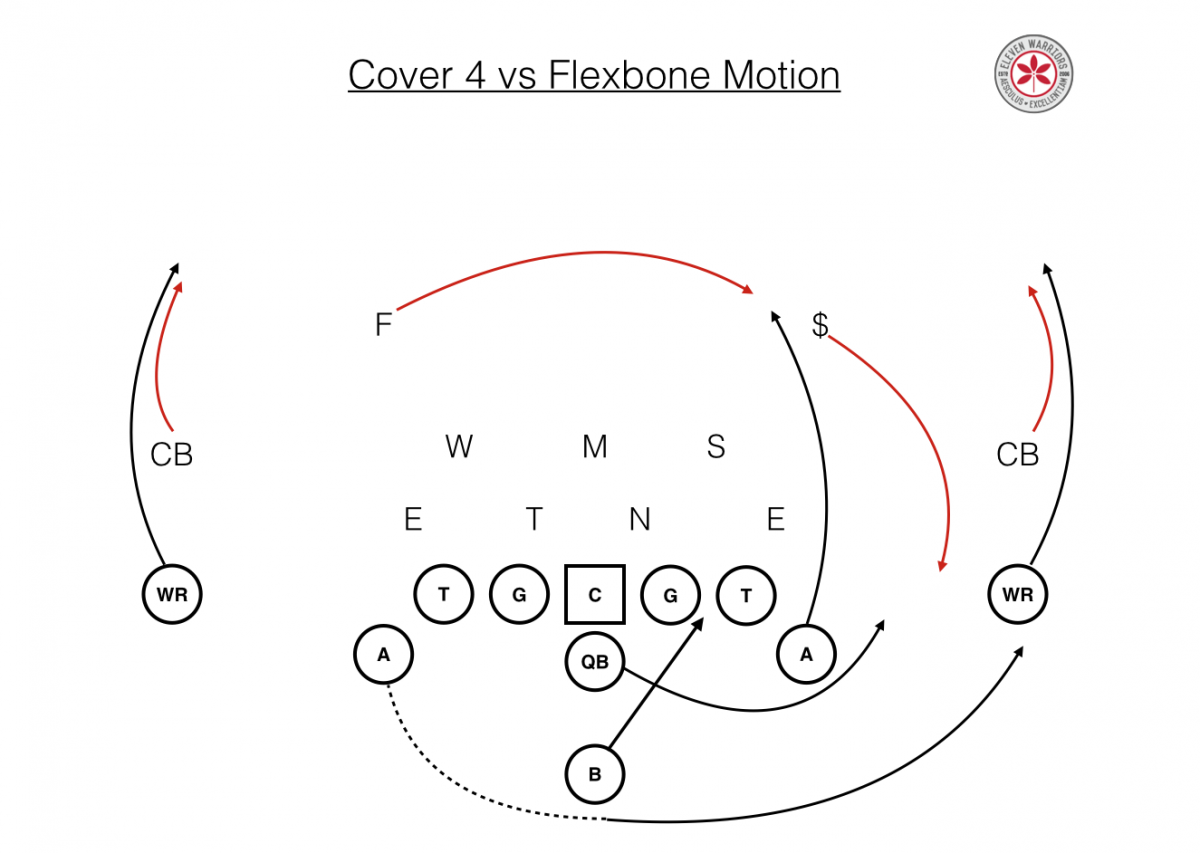 Cover 4 vs Flexbone