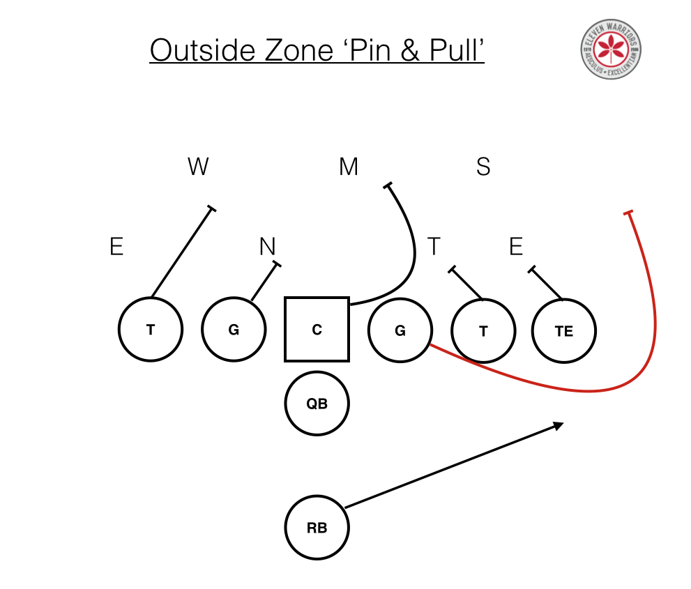 Outside Zone pin & pull