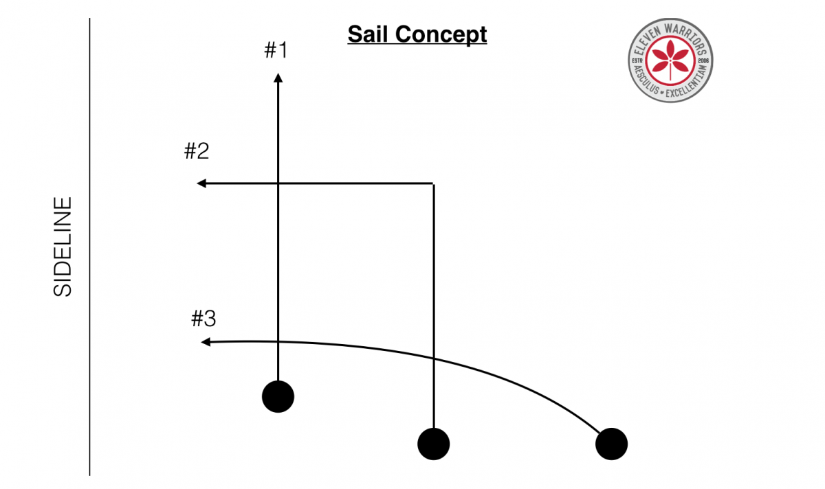 OSU Sail Route