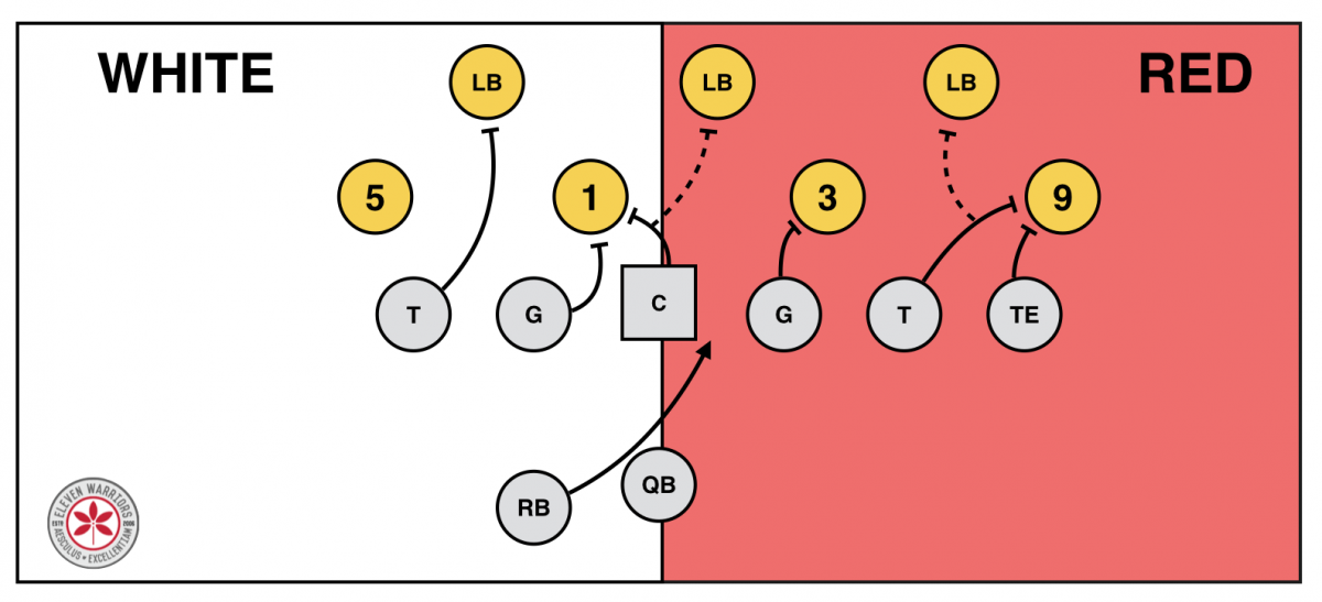 OSU's tight zone leaves the backside end uncovered