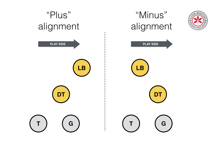 OSU Plus or Minus