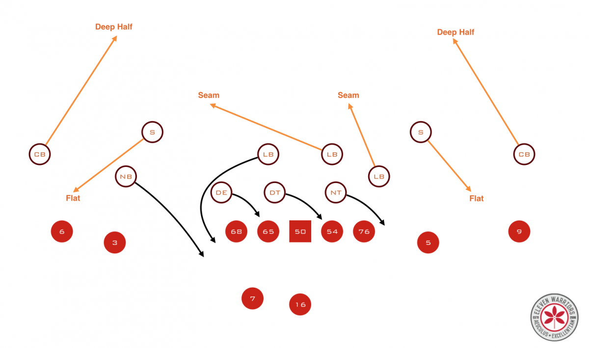 Va Tech 3-3 Nickel Zone Blitz with Inverted Cover 2