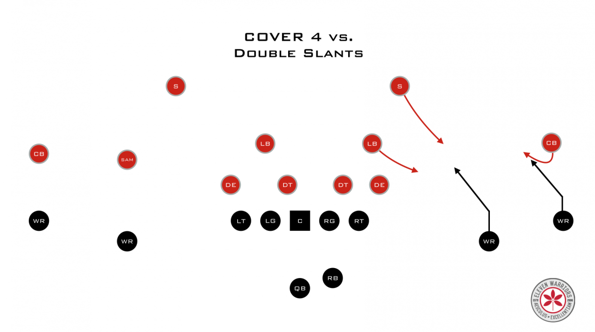Double slants vs Cover 4 Double slants vs Cover 4