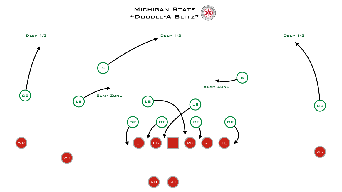 MSU Double A gap blitz