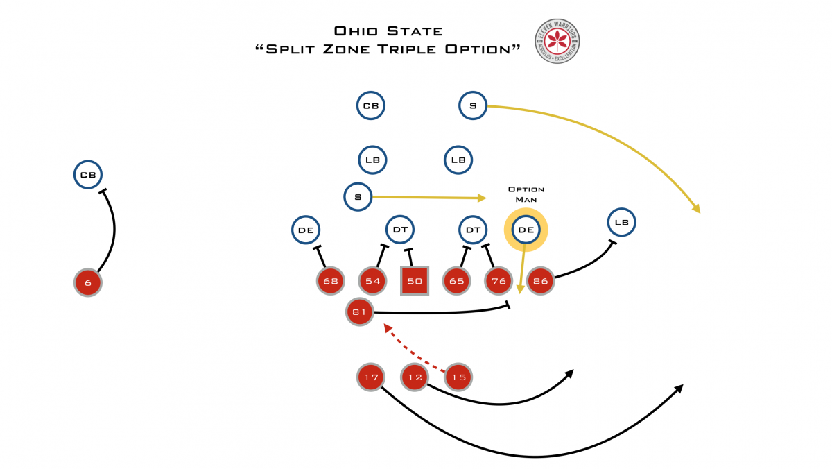 OSU split-zone triple option