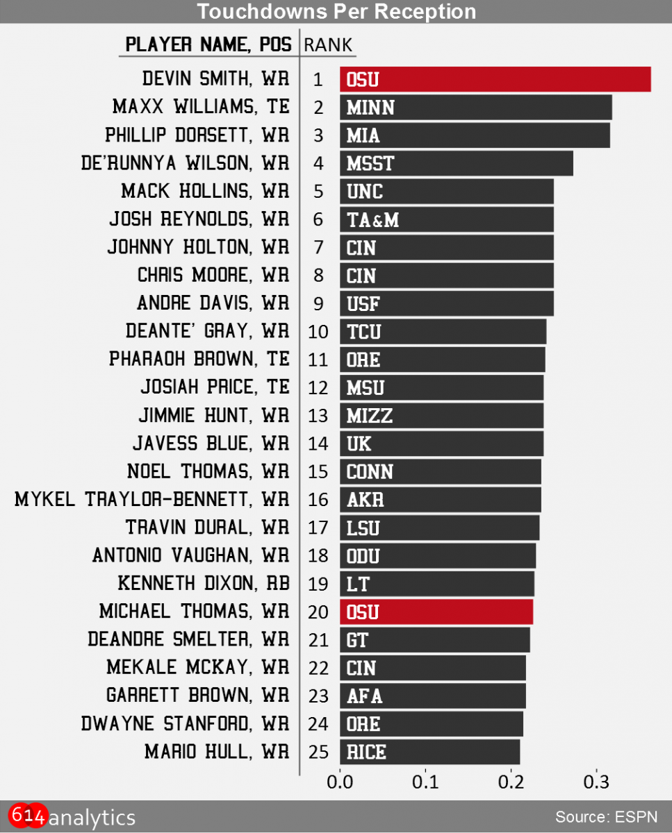 Chart: Ohio State's Devin Smith leads the nation in touchdowns per reception.