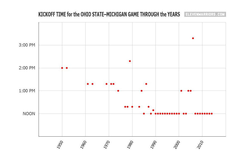 Graph showing the start times of football matches between Ohio State and Michigan over the years.