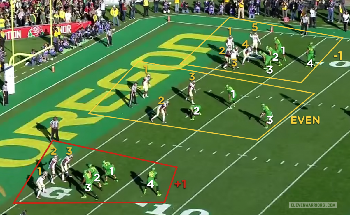 Oregon wins with simple math