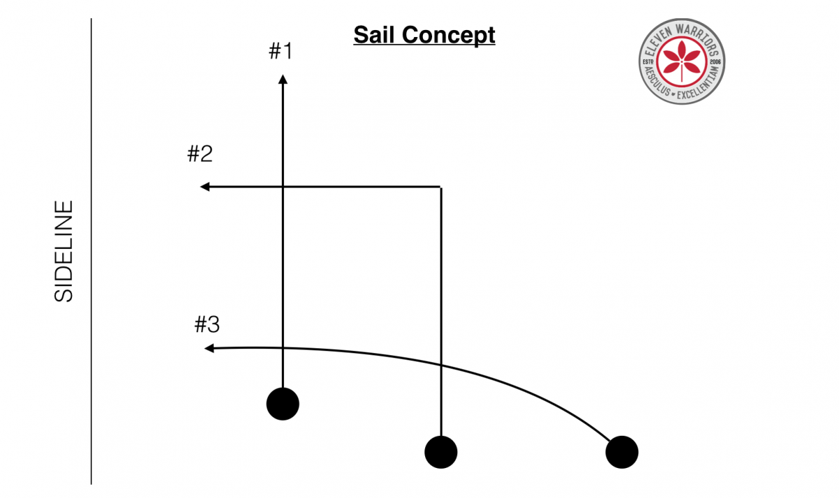 Sail Concept