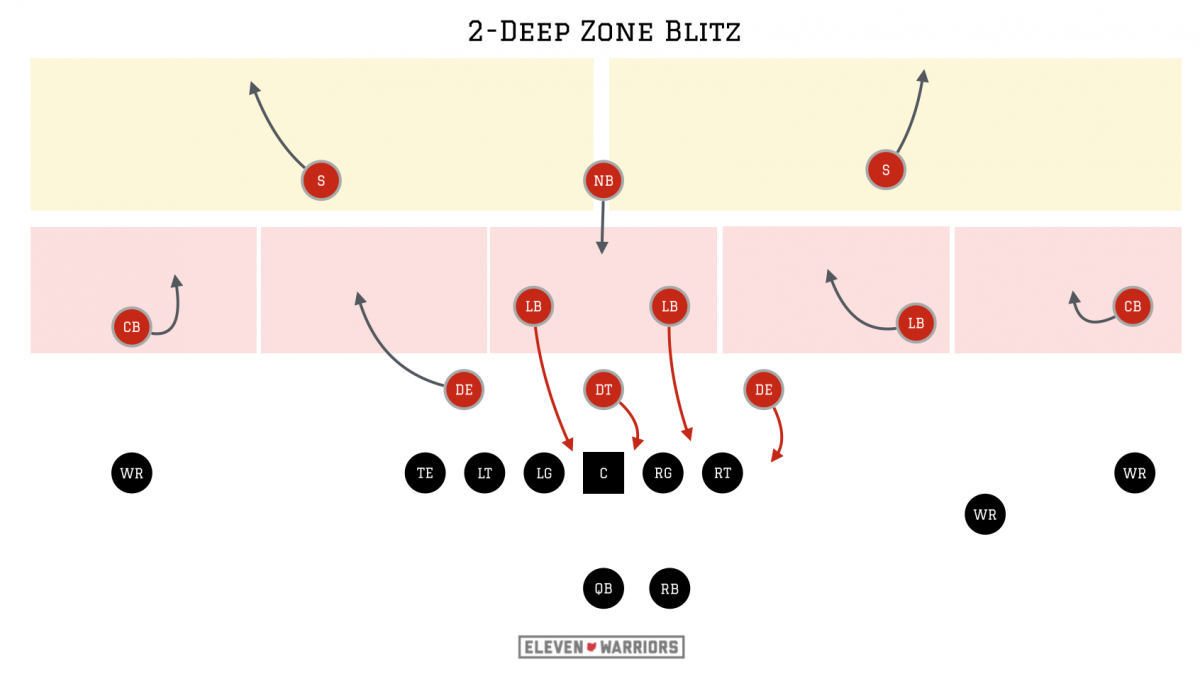 Ohio State 2-deep zone blitz