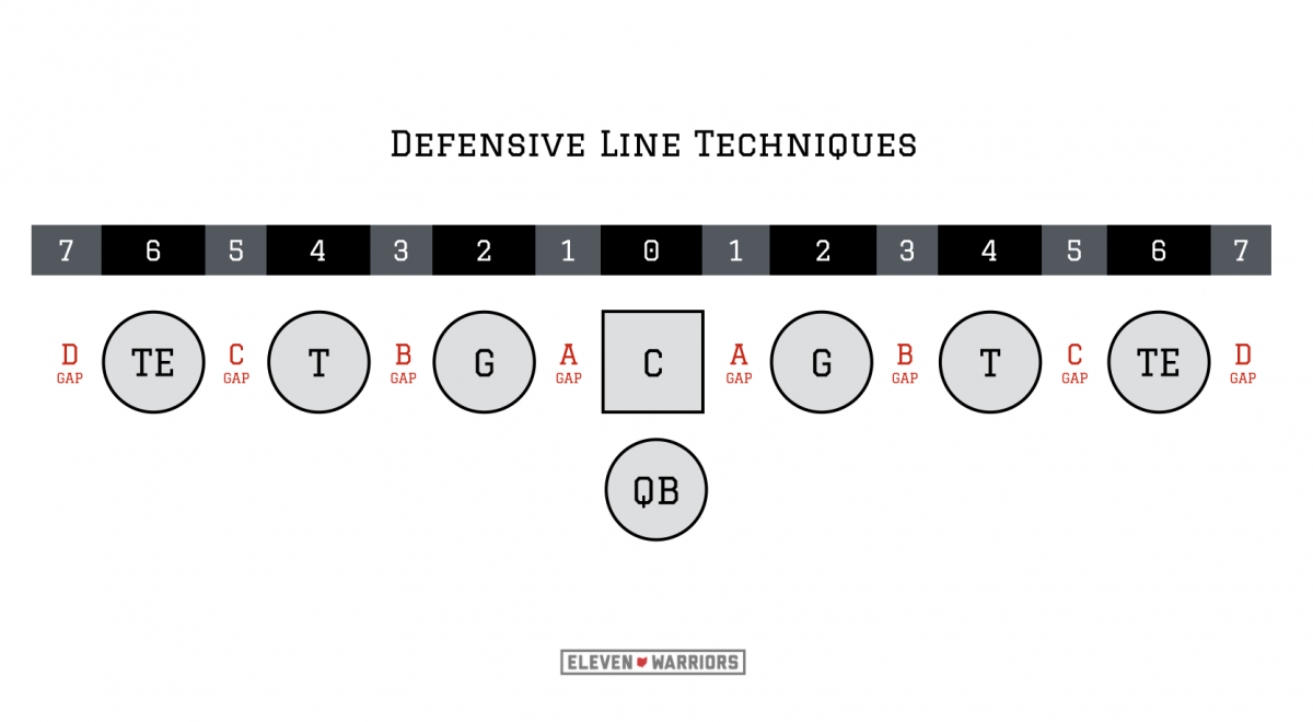 Defensive line techniques and gaps