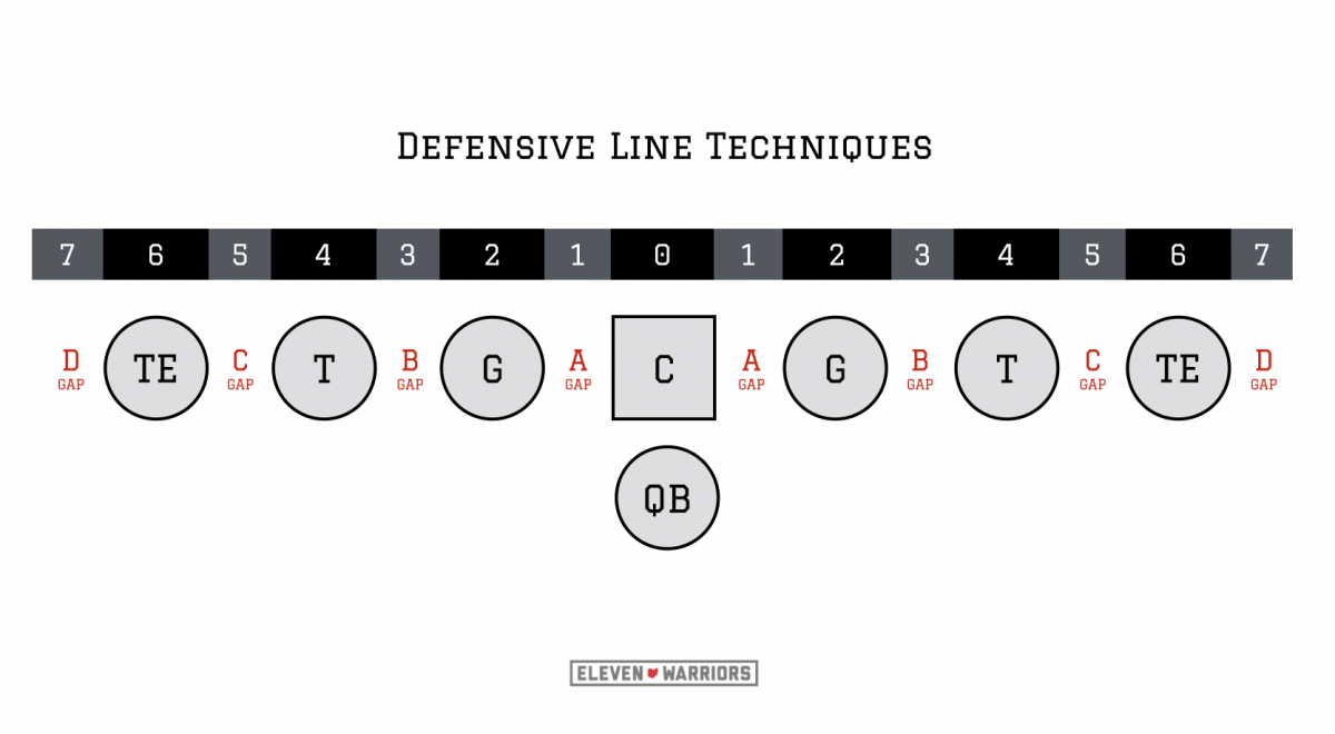 Defensive line gaps and techniques