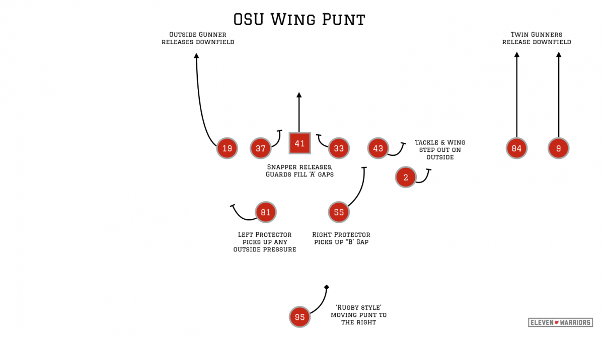 The Wing Punt springs a 4th man downfield