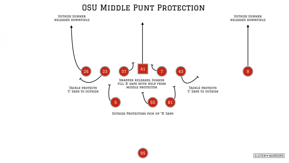 Ohio State early season middle punt protection