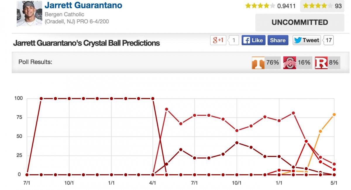 Guarantano has been trending towards Tennessee