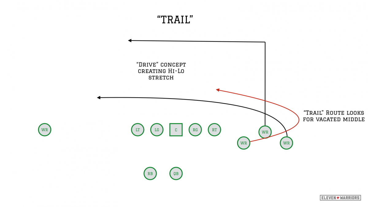 "Trail" bunch concept