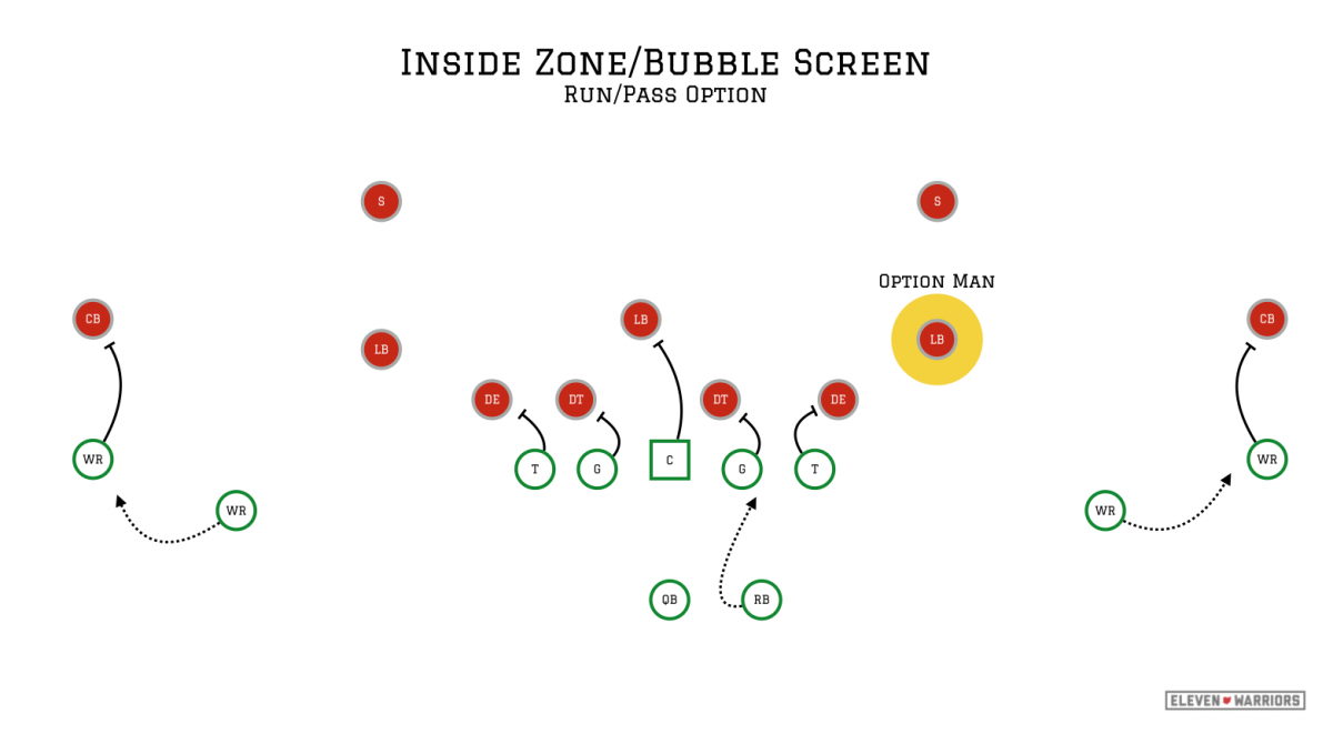 Inside Zone/Bubble screen