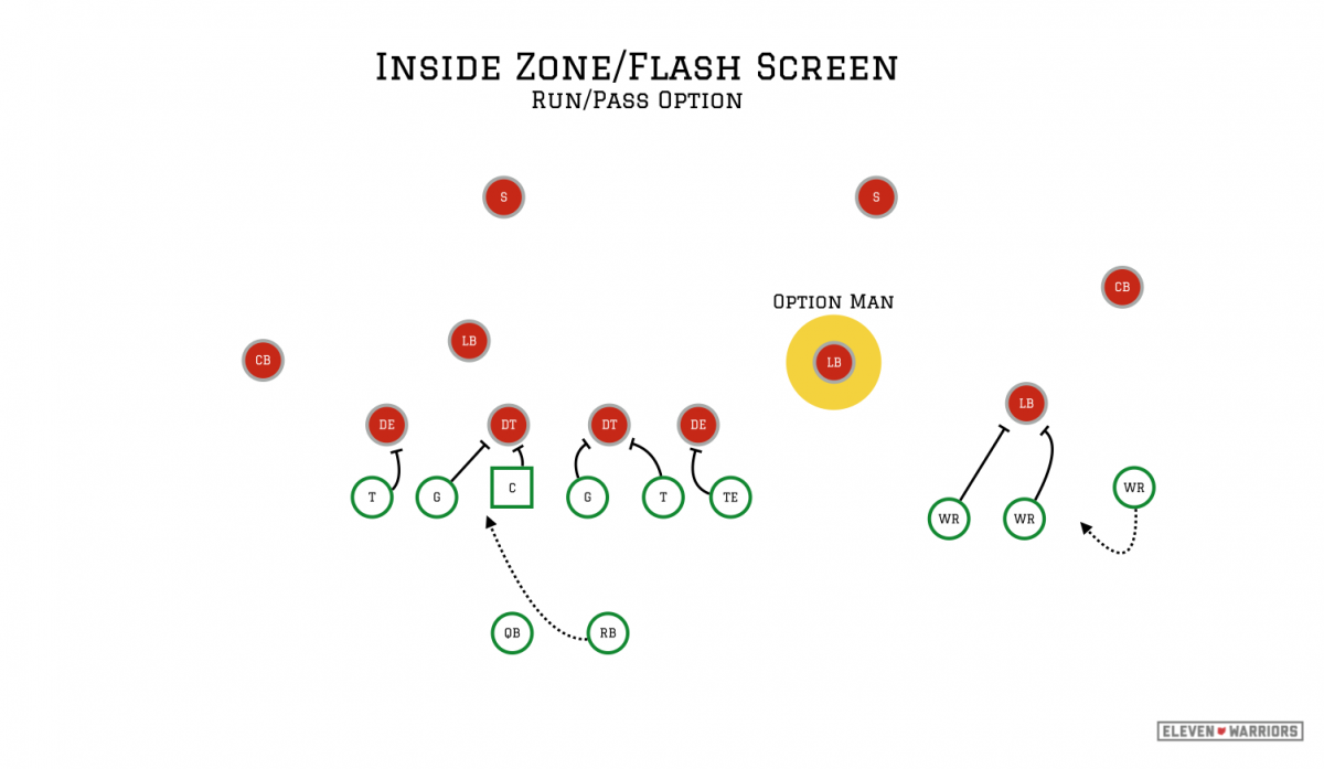 Inside Zone/Flash Screen