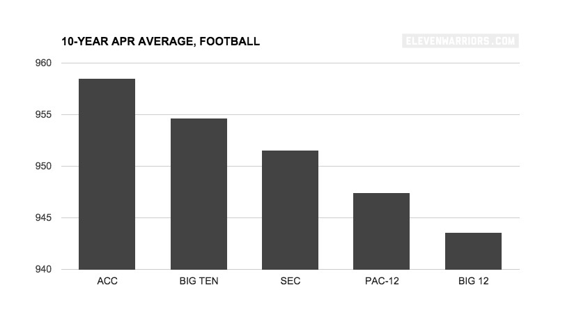 10-year average football APR scores by conference.