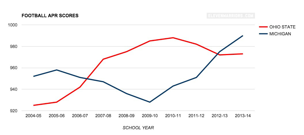 Football APR trends for Ohio State and Michigan football.