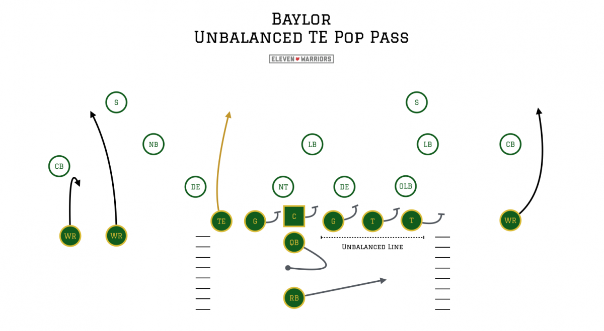 Baylor unbalanced TE pop