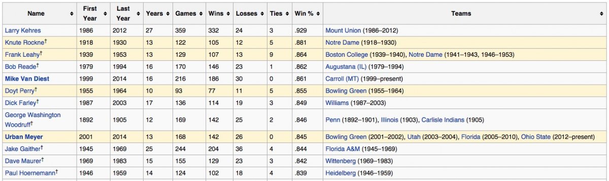 Chart: The all-time winningest coaches in college football history.