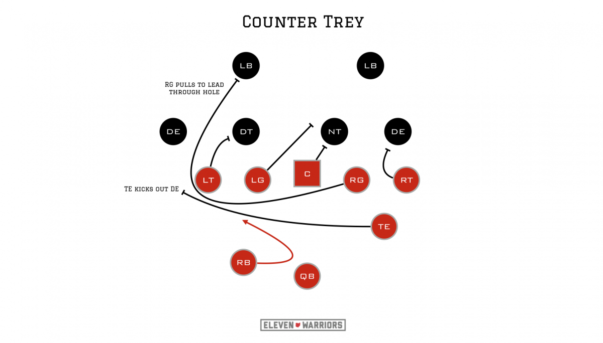 Counter trey blocking Counter trey blocking