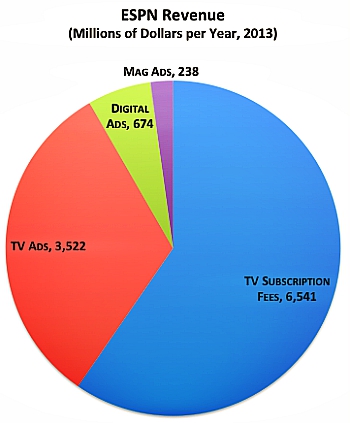 ESPN revenue