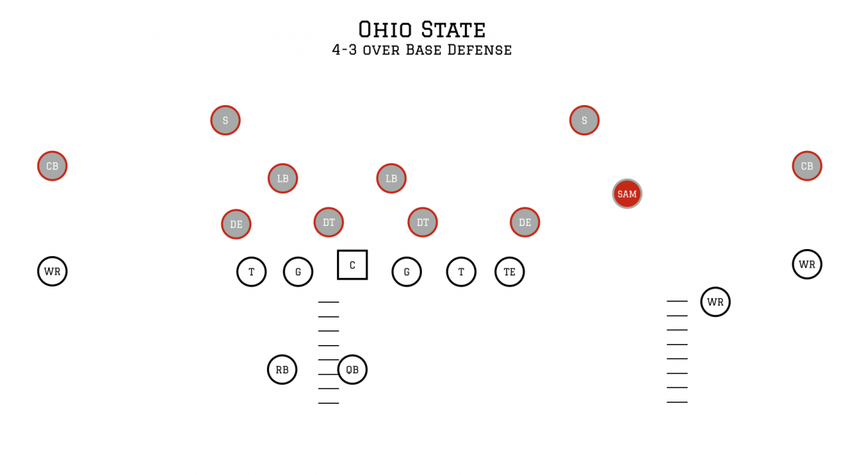 SAM's placement in the OSU defense