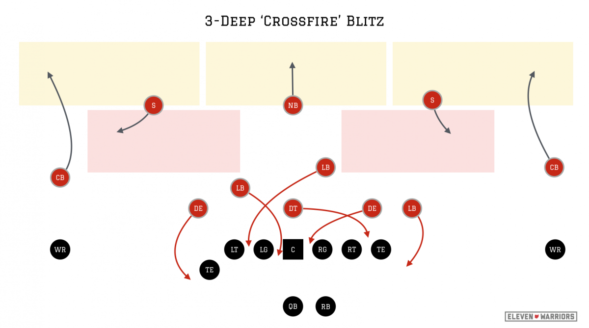 Chances are slim the line picks up all six rushers perfectly