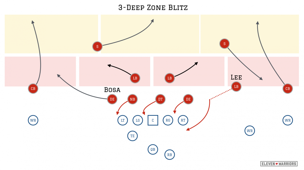 Lee brings pressure without giving anything up on the back end