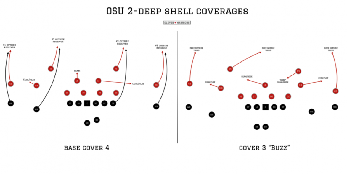 OSU's base coverages