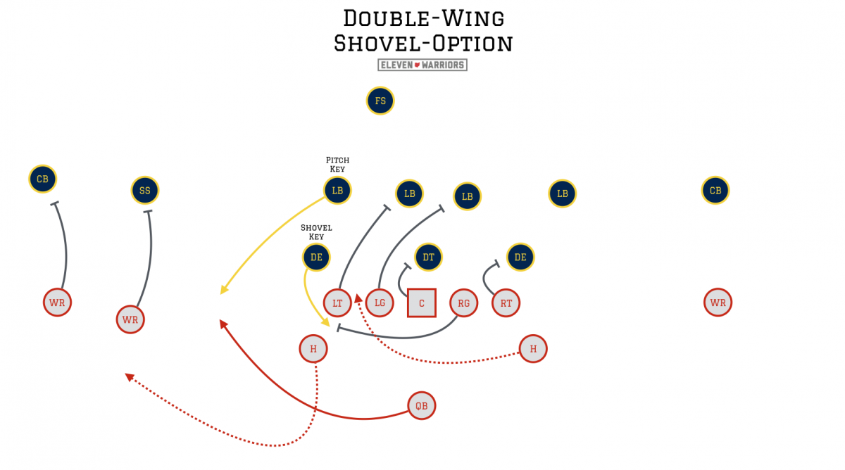 Meyer's shovel-option from the double-wing formation