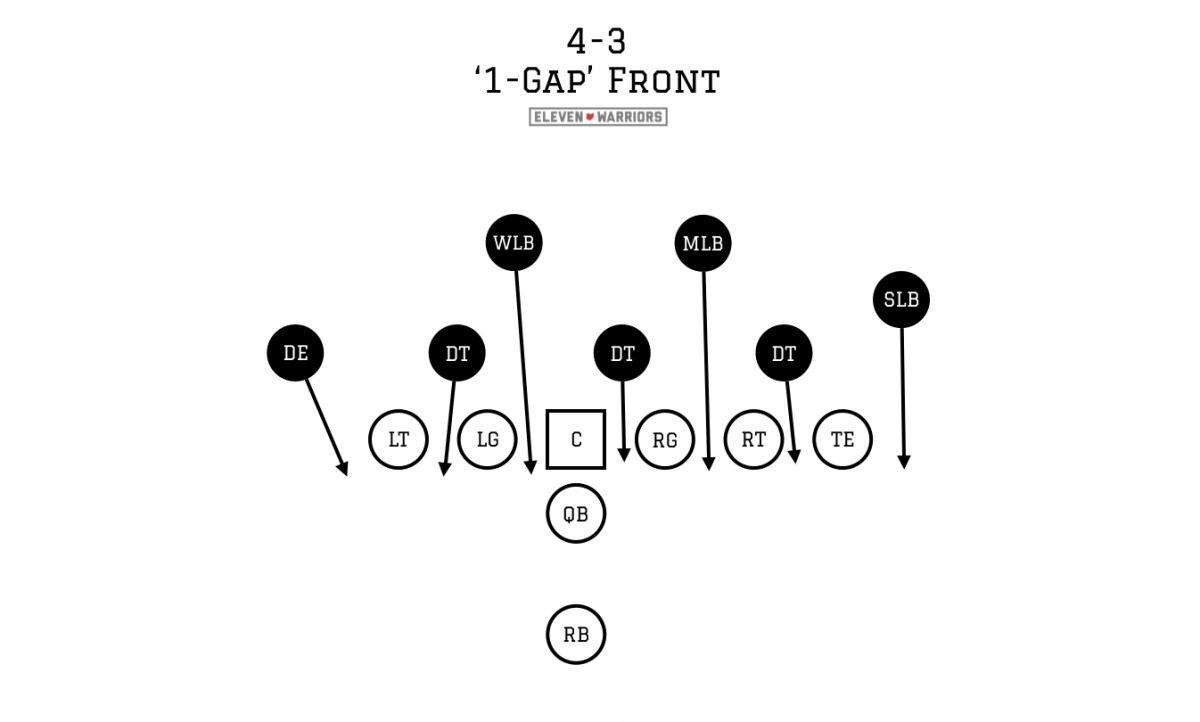 The basics of the 4-3 defense against the run