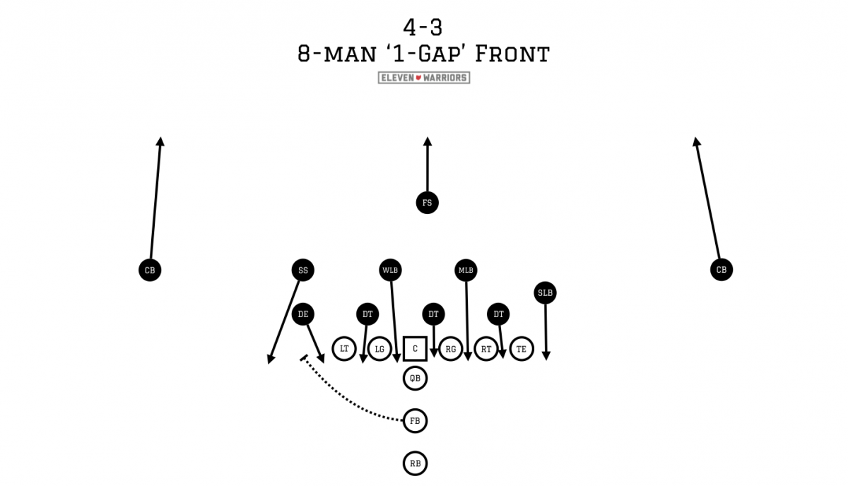 The fullback's block creates an additional gap to cover