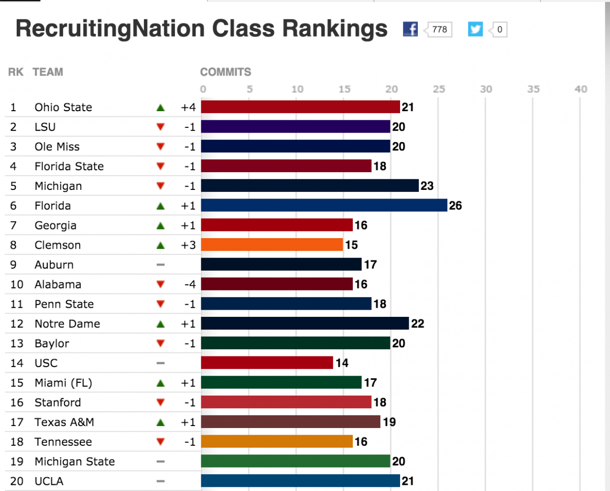 ESPN's updated 2016 recruiting rankings
