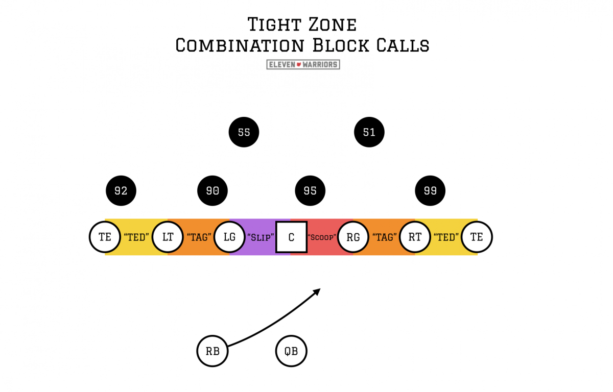 How Studrawa teaches his linemen to designate their calls