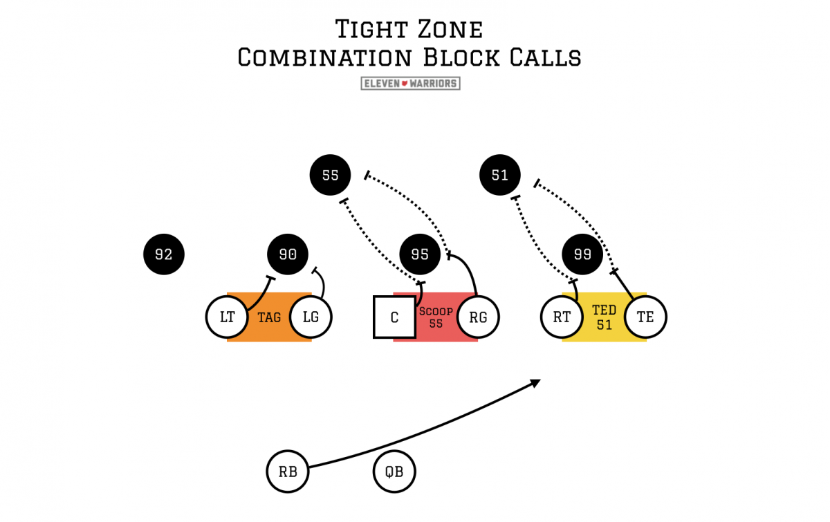 Ted 51 & Scoop 55 calls account for the linebackers