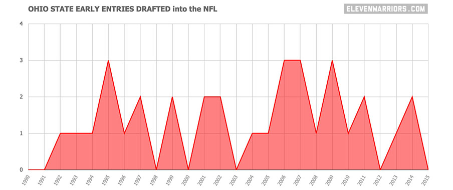Chart: Ohio State early entrants drafted by the NFL by year